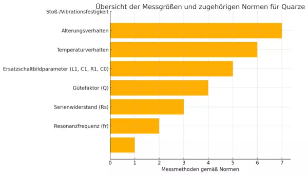 Přehled měřených veličin a souvisejících standardů pro křemenné krystaly