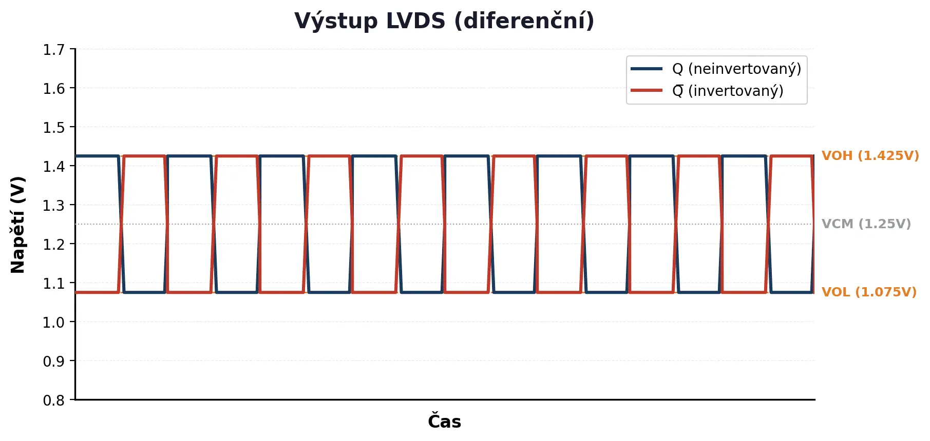 LVDS