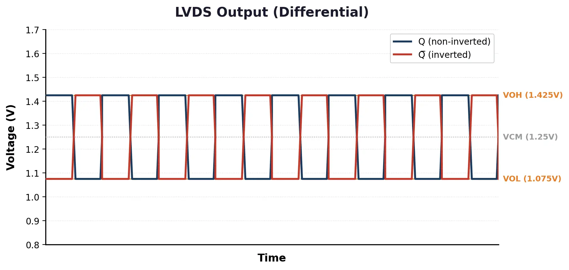 LVDS