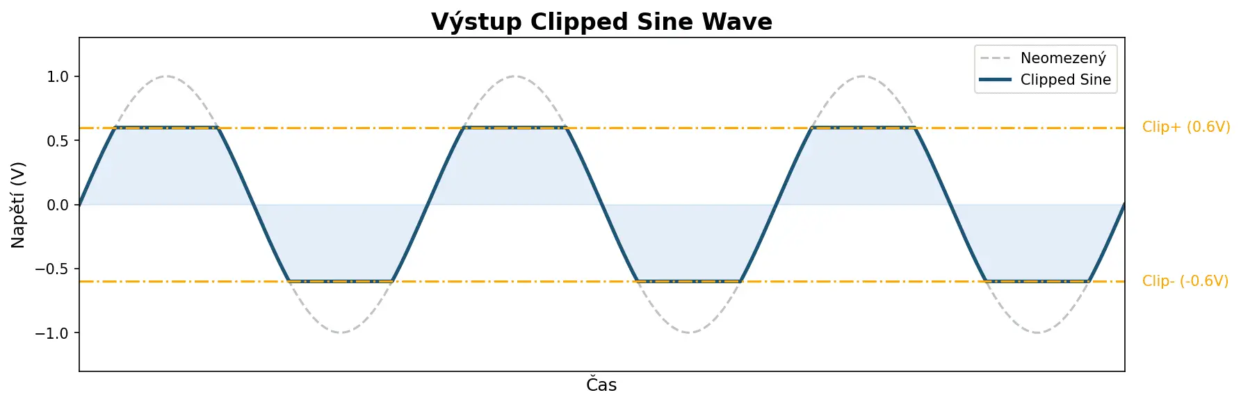 clipped sine wave