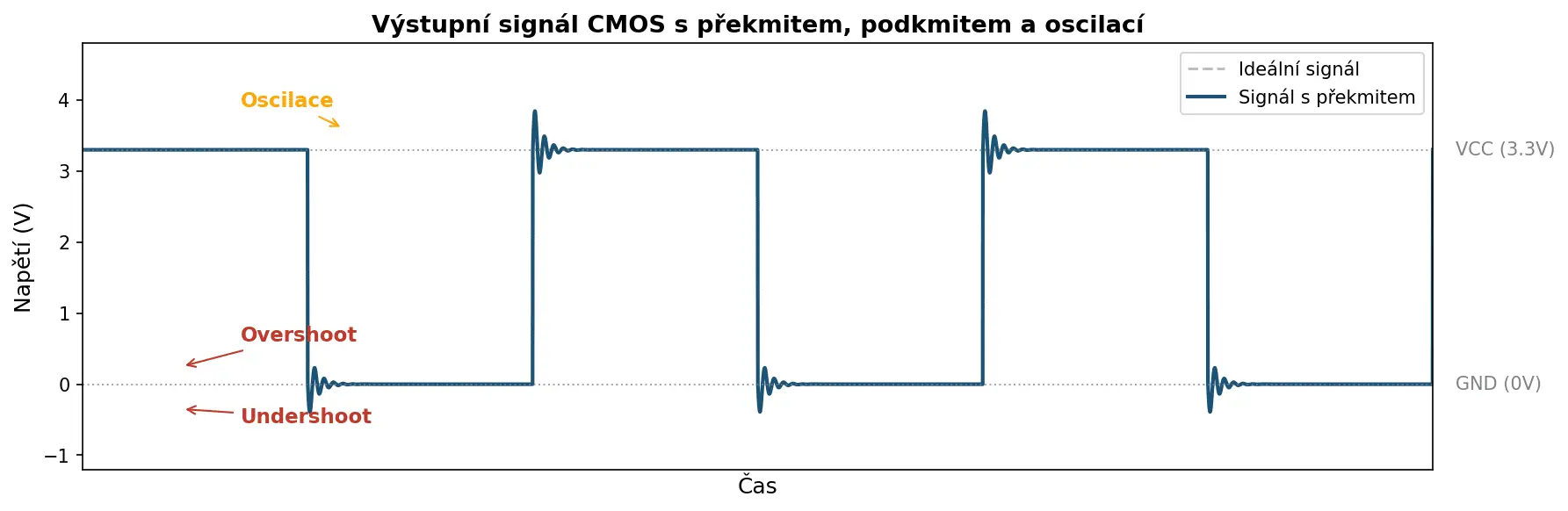 signal CMOS